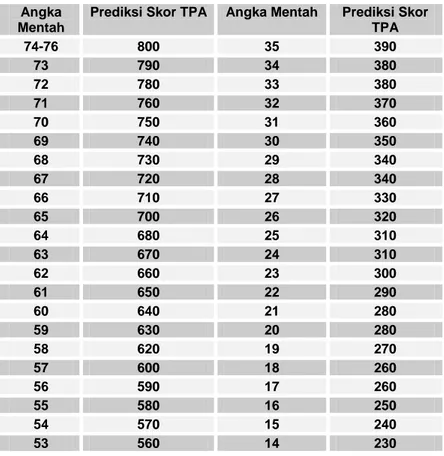 Tabel Konversi Skor TPA 