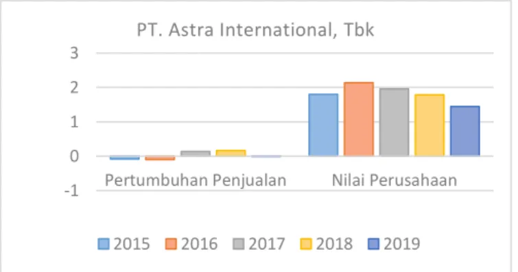 Gambar 1. Rasio pertumbuhan penjualan dan nilai perusahaan  PT. Astra International Tbk 2015-2019  Berdasarkan grafik di atas, pada tahun 