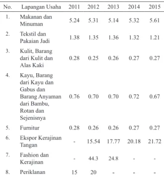 Tabel 1. Perkembangan Ekonomi Kreatif  dari Berbagai Sektor Tahun 2011-2015 