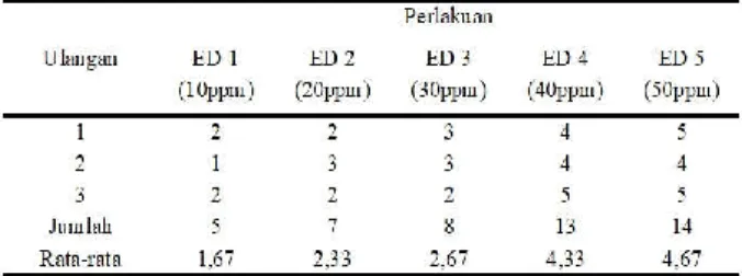 Tabel 5. Jumlah Larva Instar III yang mati pada  pemberian perlakuan ekstrak daun pangi dengan  menggunakan pelarut etanol setelah 48 jam
