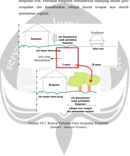 Gambar VI.2. Konsep Terhadap Garis Sempadan Bangunan