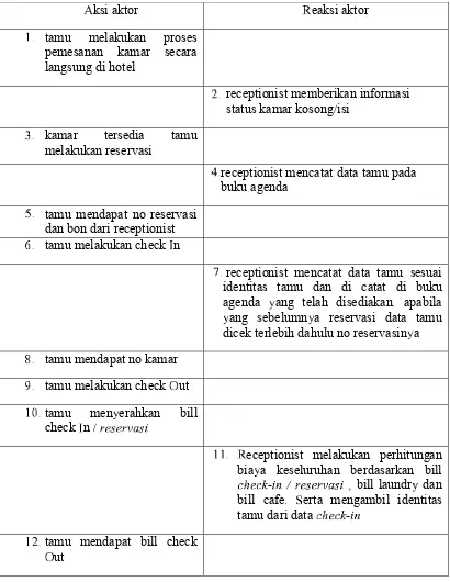 Tabel 4.1. Skenario Use Case transaksi hotel yang sedang berjalan