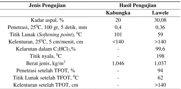 Tabel II.2 Sifat fisik aspal asbuton dari Kabungka dan Lawele 