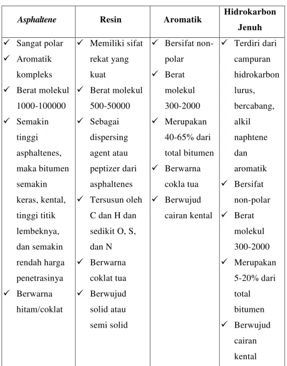 Tabel II.5 Sifat - sifat senyawa penyusun bitumen aspal alam (Nuryanto, 2009) 