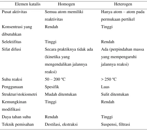 Tabel II.7. Perbandingan elemen katalis heterogen dan homogen 