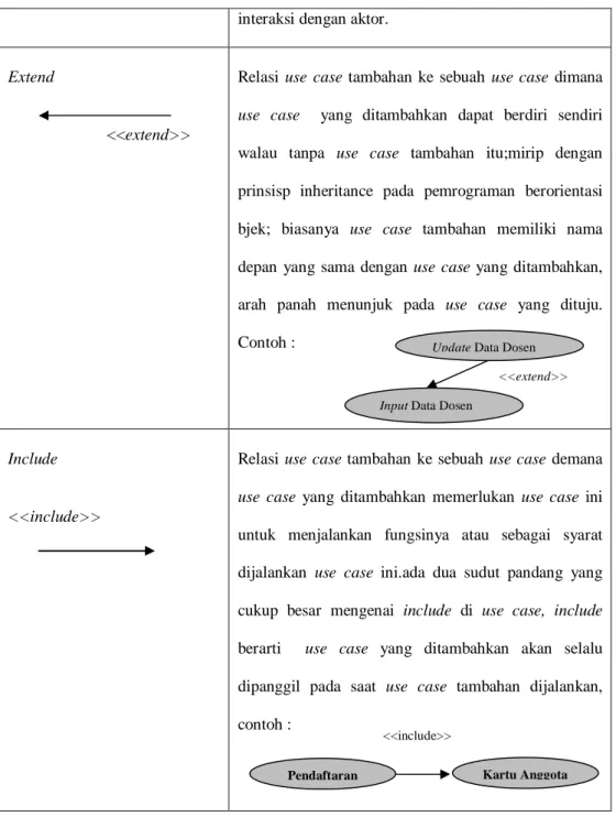 Tabel II.3. Use Case Diagram  (Sumber : Yuni Sugiarti, 2013 : 42) 
