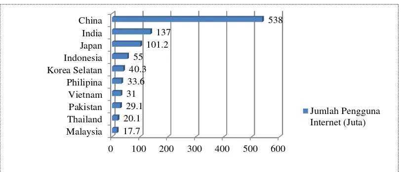 Gambar 1 Data pengguna internet Asia tahun 2012 