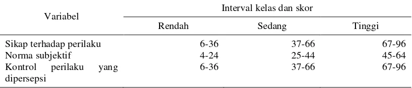 Tabel 3 Interval kelas dari variabel utama 