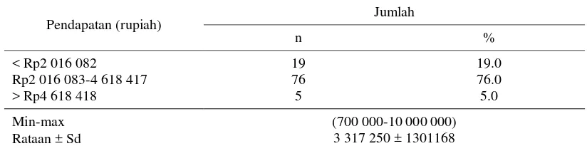 Tabel 6 Sebaran contoh berdasarkan pendapatan per bulan  