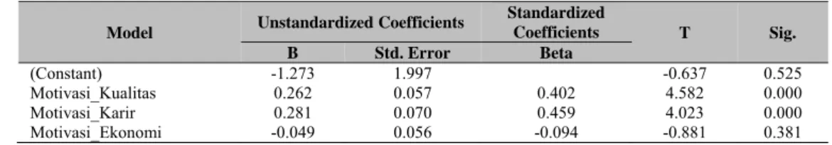 Tabel 11 Model Regresi Linier Berganda  Coefficients Dependent Variable: Minat_PPAk 