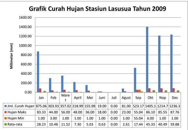 Grafik Curah Hujan Stasiun Lasusua Tahun 2009 