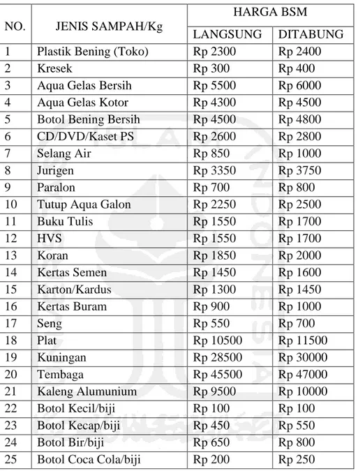 Tabel 2.1 Harga Pembelian Sampah (Bank Sampah Malang, 2015) 