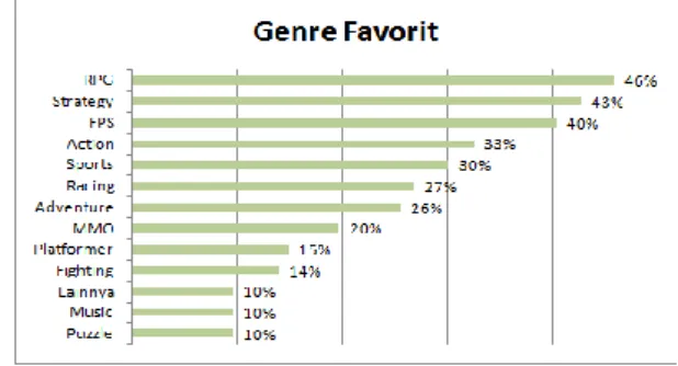 Gambar 2  Survey Genre Game 