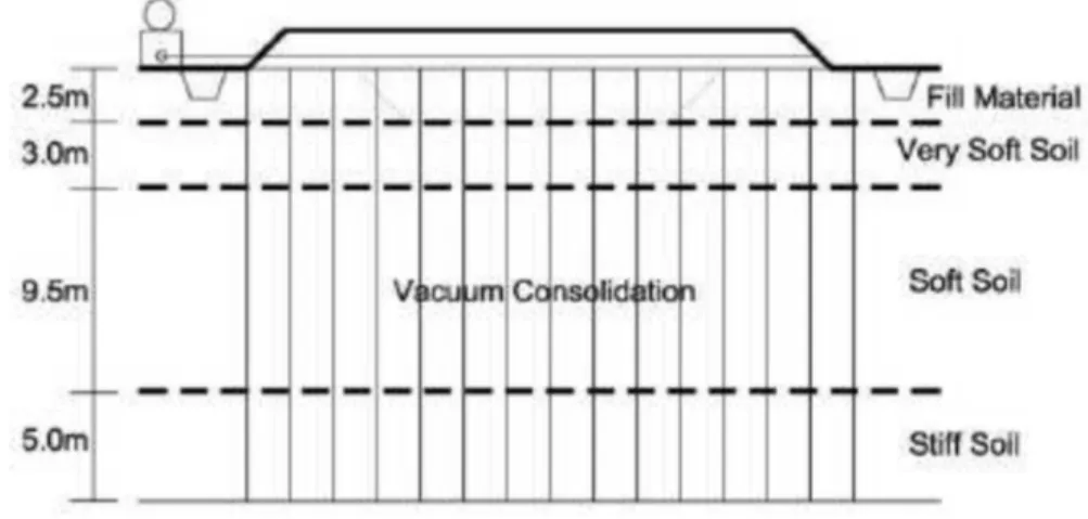 Gambar 7. Metode perbaikan Vacum Consolidation