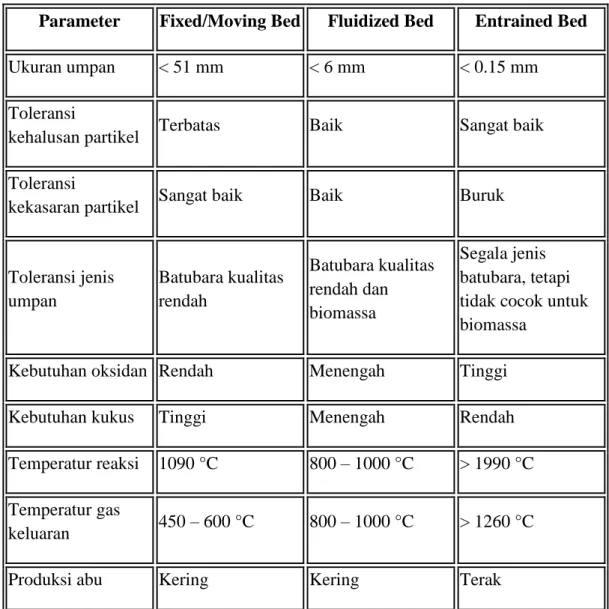 Tabel 1. Perbandingan jenis-jenis gasifier 
