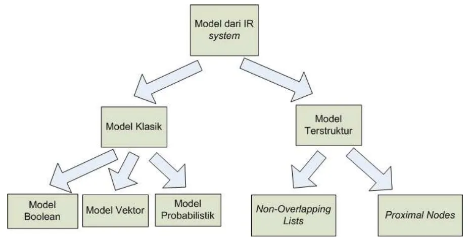 Gambar 2  Model-model dari IR system