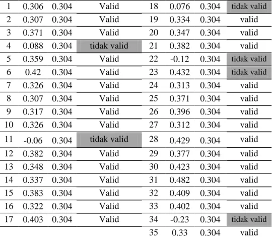 Tabel 3.5 Ringkasan Hasil Uji Validitas Soal Tryout 
