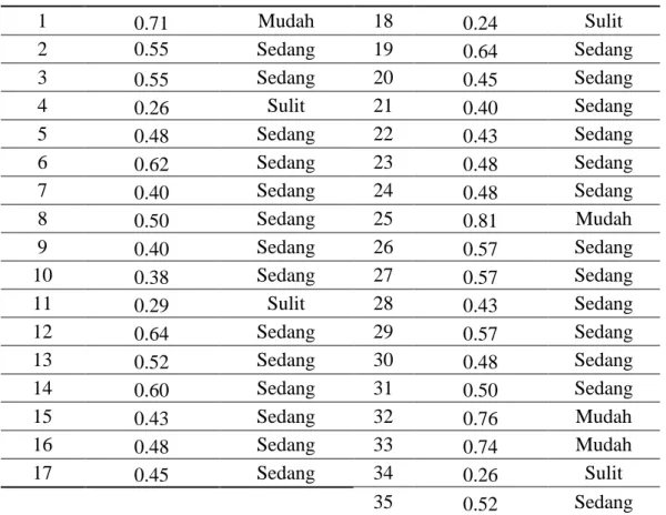 Tabel 3.7 Ringkasan Hasil Taraf Kesukaran  No  Tingkat 
