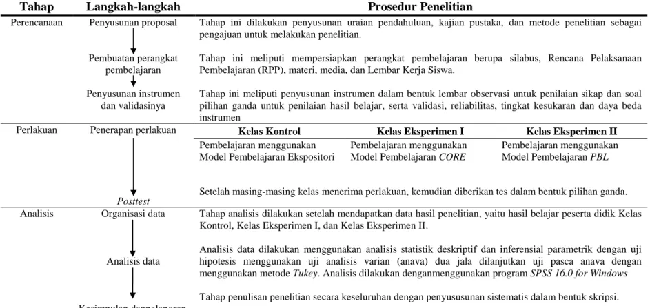 Tabel 3.9 Prosedur Penelitian 