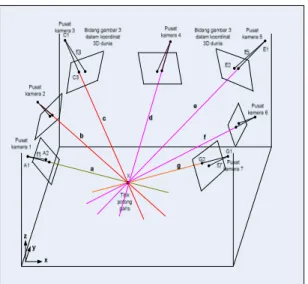 Gambar 5. Proses Triangulasi dari dua citra  Proses  triangulasi  dari  dua  citra  pada  gambar  5,    titik  pusat  kamera  PC1  diperoleh  dengan  mengalikan  matrik  parameter    eksternal  kamera  1  M1 dengan titik (0,0,0) seperti pada persamaan 3