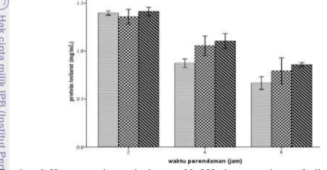 Gambar 3 Konsentrasi protein larutan NaOH sisa perendaman kulit (