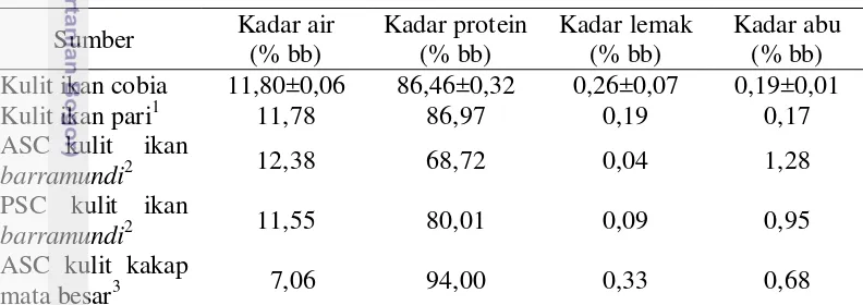 Tabel 2 Persentasi penurunan komposisi non kolagen pada kulit 