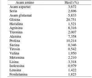 Tabel 6 Komposisi asam amino kolagen dari kulit ikan cobia 