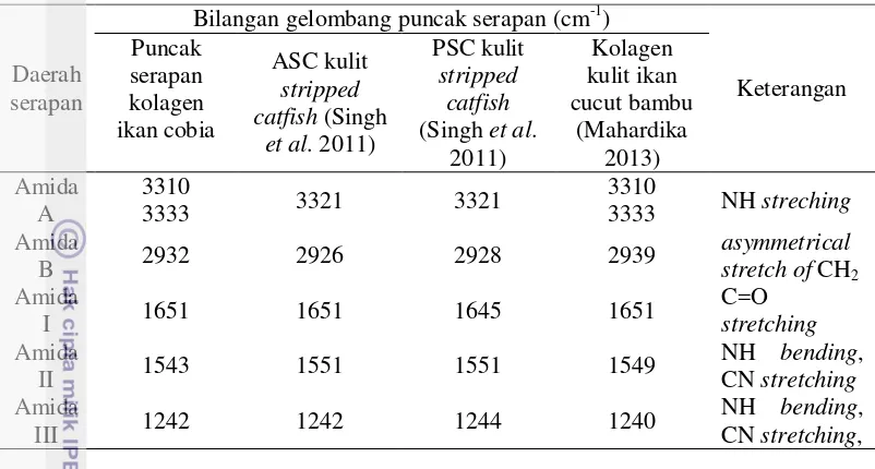 Tabel 8 Karakteristik gugus fungsi kolagen kulit ikan cobia dan ikan lainnya 