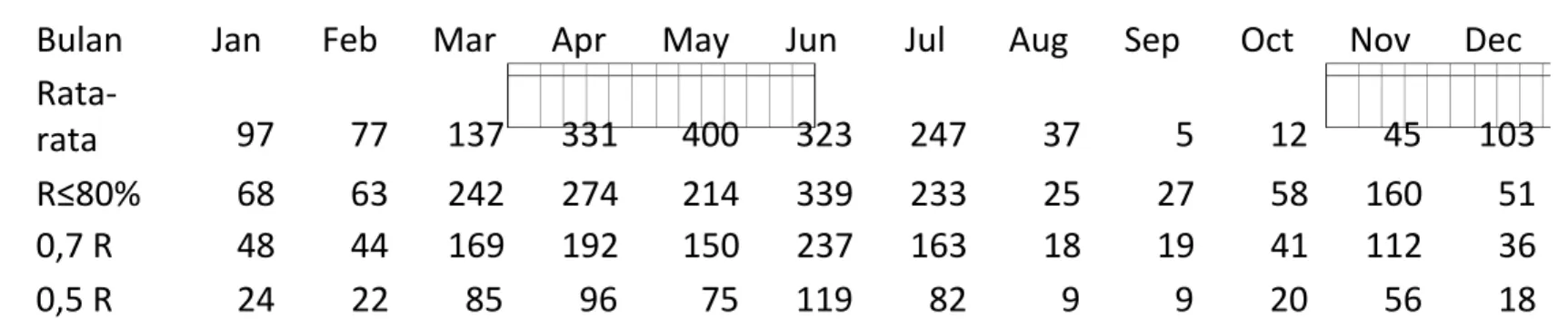 Tabel 7.2 Hujan Rata-rata Bulanan, Hujan 80% Terlampaui dan Hujan Efektif 