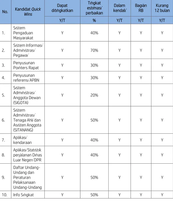 Tabel berikut menunjukkan hasil analisis sumber daya yang dibutuhkan oleh  masing–masing kandidat