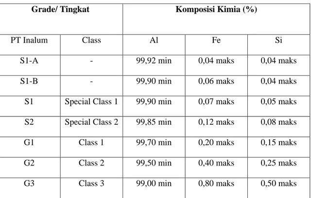 Tabel 2.3. Standar Kualitas Aluminium Batangan (Ingot) 