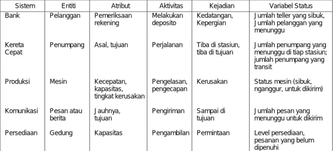 Tabel 10.1 Contoh Sistem dan Komponennya 