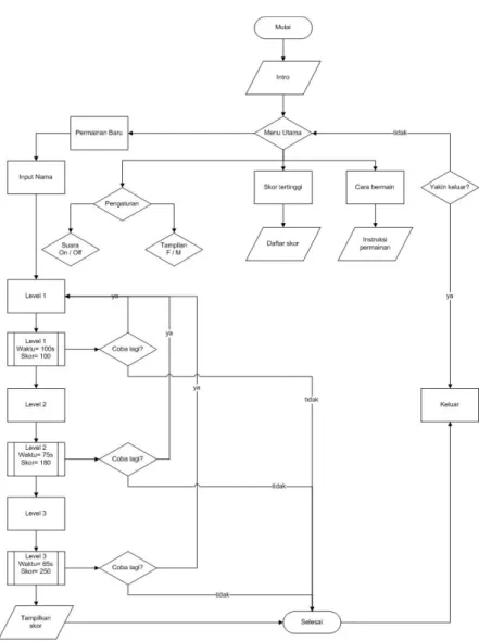 Gambar 3.2 Flowchart Permainan Game The Bow Master 