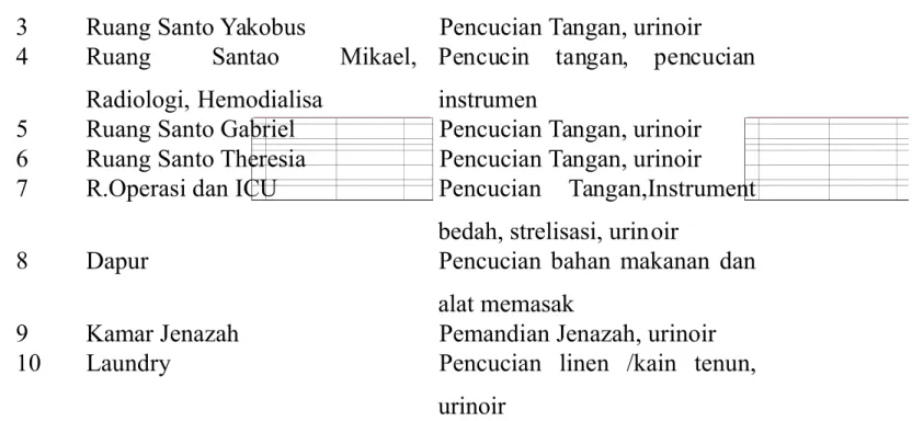 Tabel di atas merupakan uraian setiap kegiatan pelayanan pasien di 'umah Sakit (irgahayu yang menghasilkan limbah ,air yang diukur dari presentase  dan kubikasi