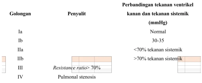 Tabel 2. Penggolongan hemodinamis (Pierre Corone 1977, Fyler 1961)