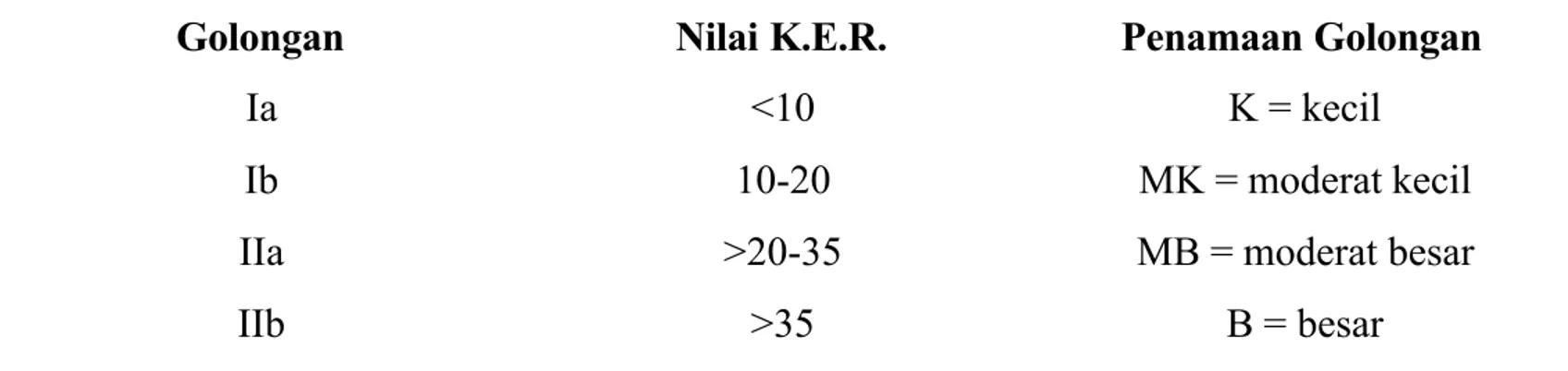 Tabel 4. Penggolongan menurut K.E.R.