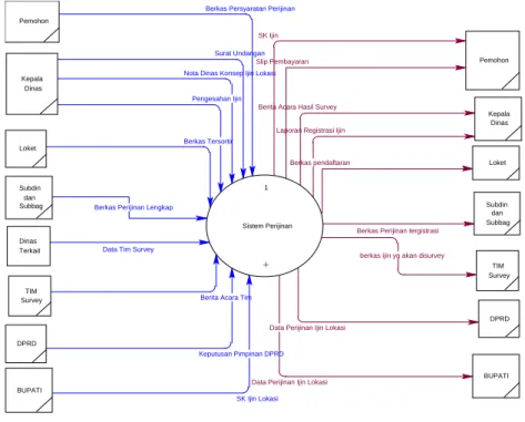 Gambar 2. Top level diagram sistem perijinan