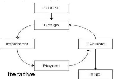 Gambar 2.1 Struktur Game Development Life Cycle  4