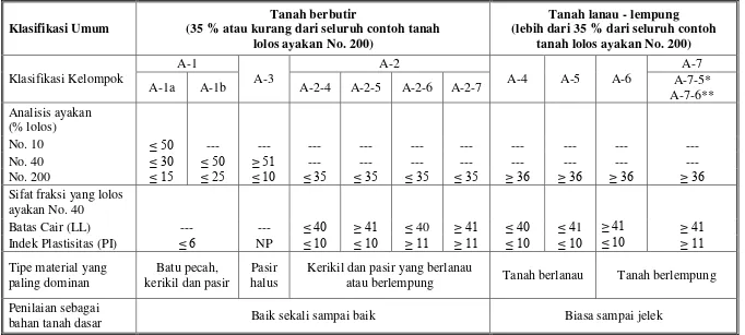Tabel 1. Klasifikasi Tanah Untuk Lapisan Tanah Dasar Jalan Raya (Sistem AASHTO) 