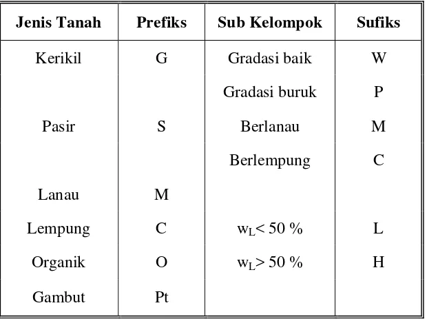 Tabel 2. Sistem klasifikasi tanah unified 