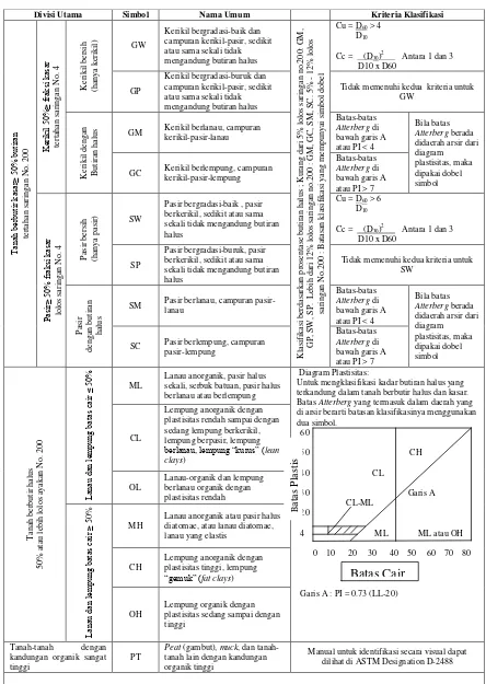 Tabel 4. Klasifikasi tanah berdasarkan Sistem Unified 