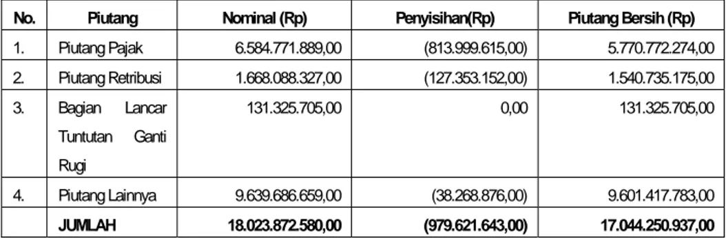 Tabel 2.1 Rincian Piutang dan Penyisihan Piutang per 31 Desember 2013 