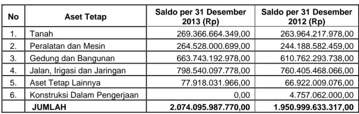 Tabel 3.1 Rincian Aset Tetap per 31 Desember 2013 dan 2012 