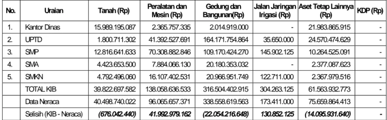 Tabel 3.3 Perbedaan jumlah rekapitulasi KIB antara Dinas Pendidikan  Pemuda dan Olahraga dengan KIB SMP,SMA dan SMK 