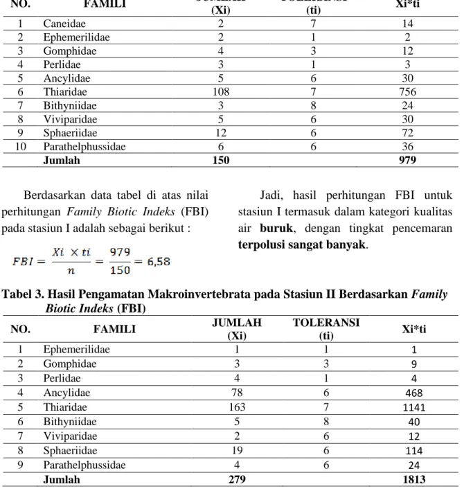 Tabel  2.  Hasil Pengamatan  Makroinvertebrata pada Stasiun I Berdasarkan  Family  Biotic Indeks (FBI) 