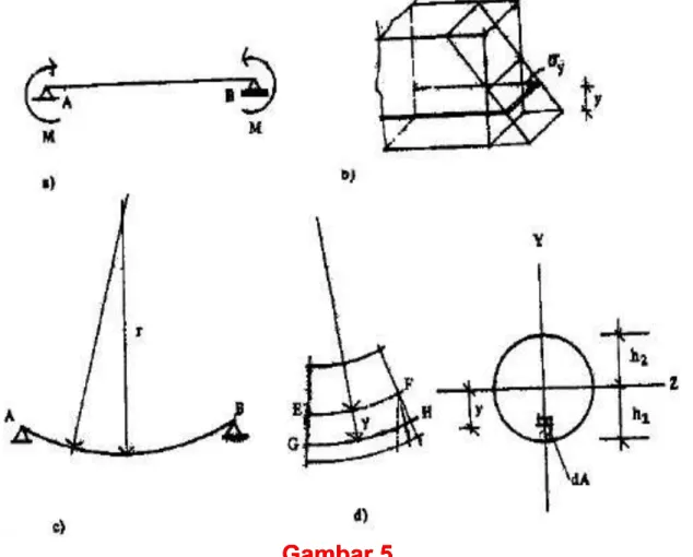Gambar 5Gambar 5 Momen  M  pada