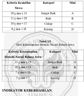Tabel 3.5 Skor Keterampilan Menulis Narasi Bahasa Jawa 