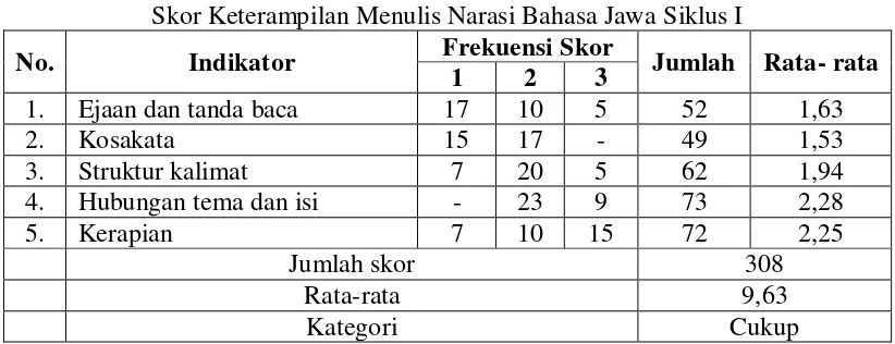 Tabel 4.3 Skor Keterampilan Menulis Narasi Bahasa Jawa Siklus I 