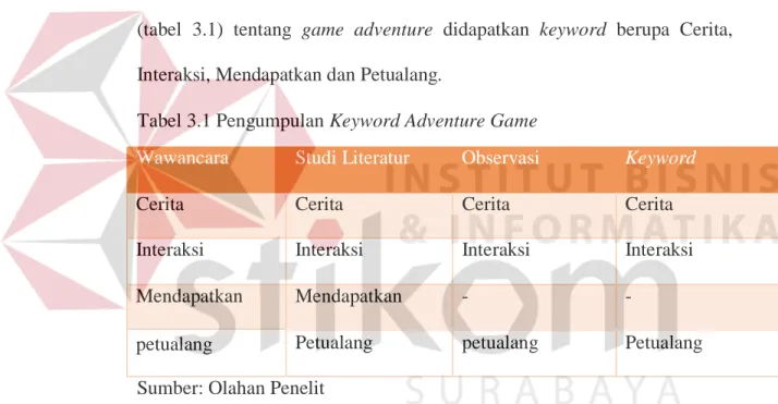 Tabel 3.1 Pengumpulan Keyword Adventure Game 