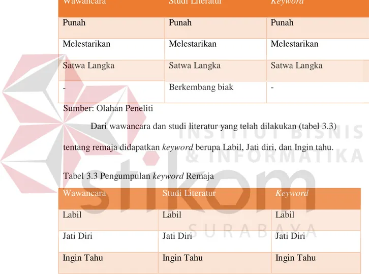 Tabel 3.2 Pengumpulan Keyword Komodo 